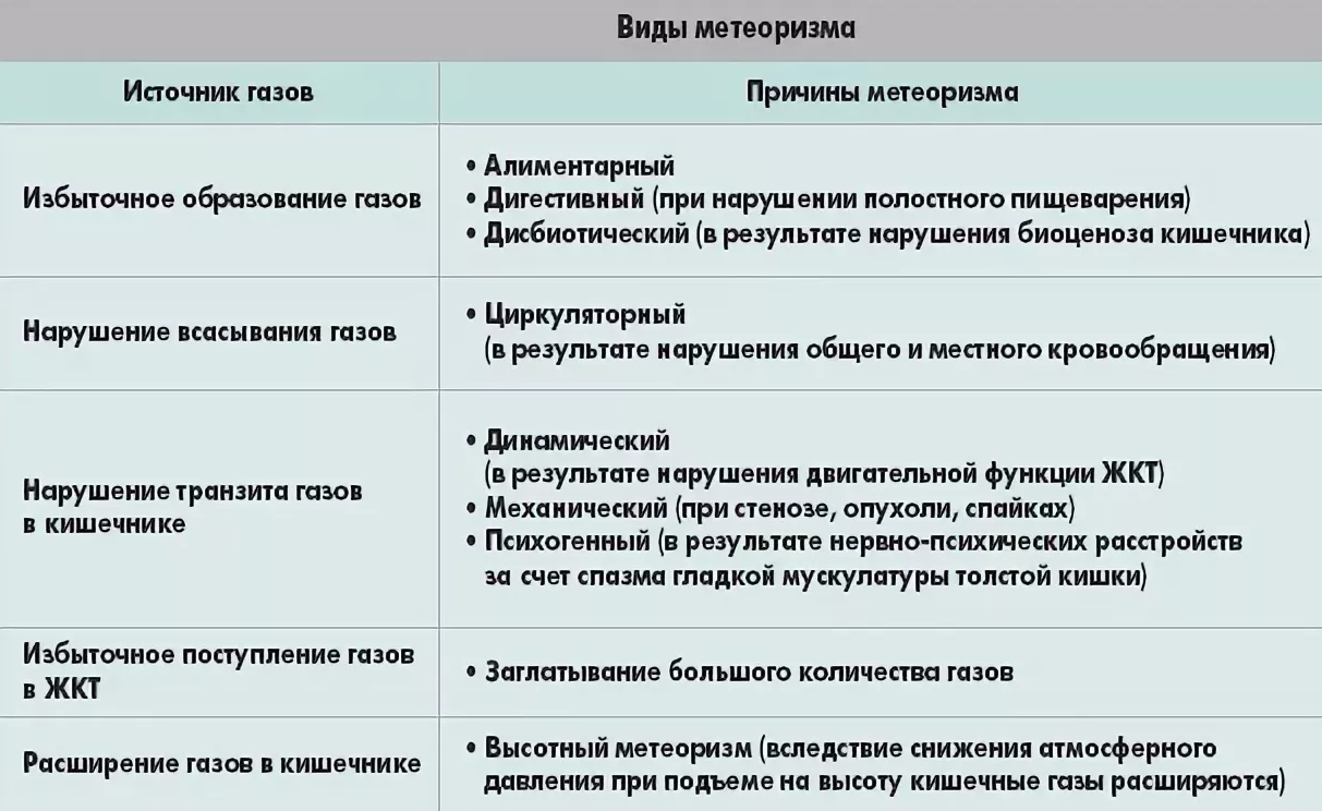 Пучит живот стула нет